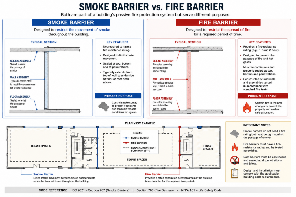 Diagram showing smoke barrier vs. fire barrier