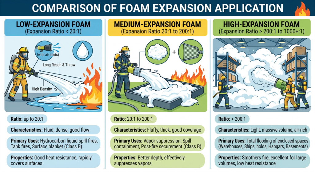 Diagram comparing low, medium, and high expansion foam systems