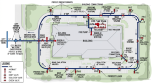 Diagram of private fire service main with hydrants and building connections