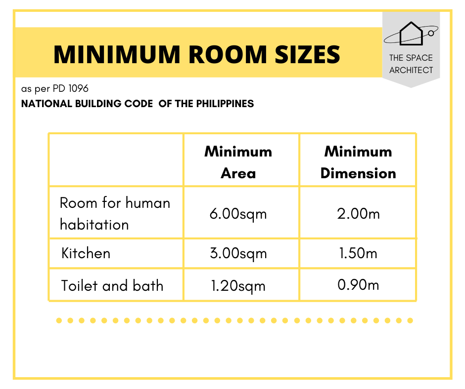 Minimum SPACE Requirements as per PD 1096