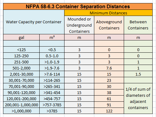 container-separation-distance